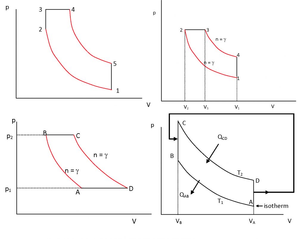 In de module thermodynamica wordt de deelnemer stapsgewijs op een hoger niveau gebracht. Het behandeld zowel de ideale gassen als de werkelijke processen. De module thermodynamica is samen met Stoomtechniek een keuzemodule van de volledige opleiding OTEP.